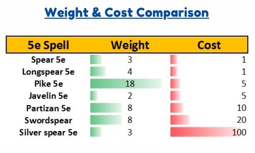 Cost & Weight Comparison of Spear 5e 