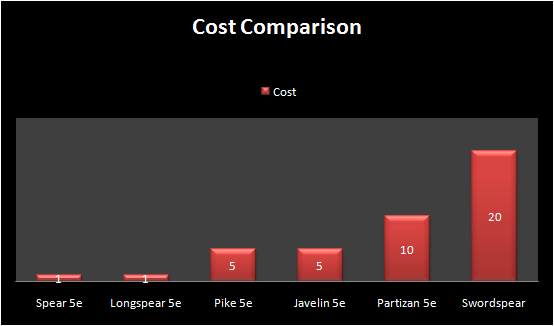 Spear 5e Cost Comparison With Others